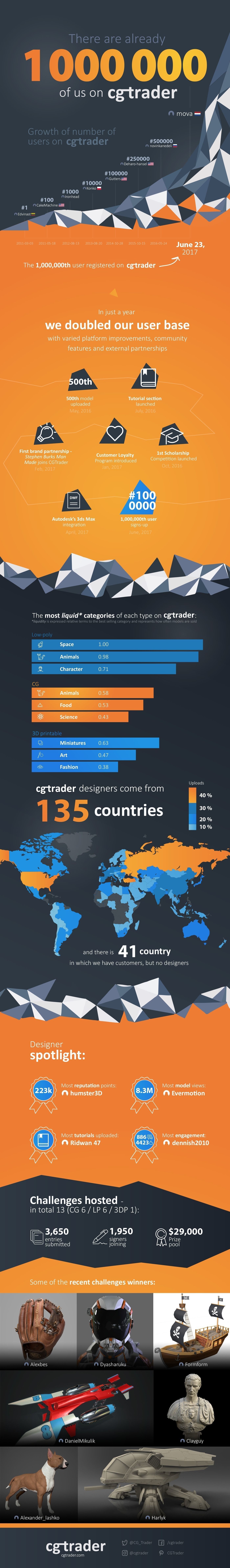 1 000 000th User Has Just Joined Cgtrader Blog Cgtrader